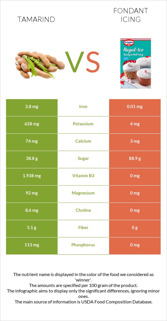 Tamarind vs Fondant icing infographic