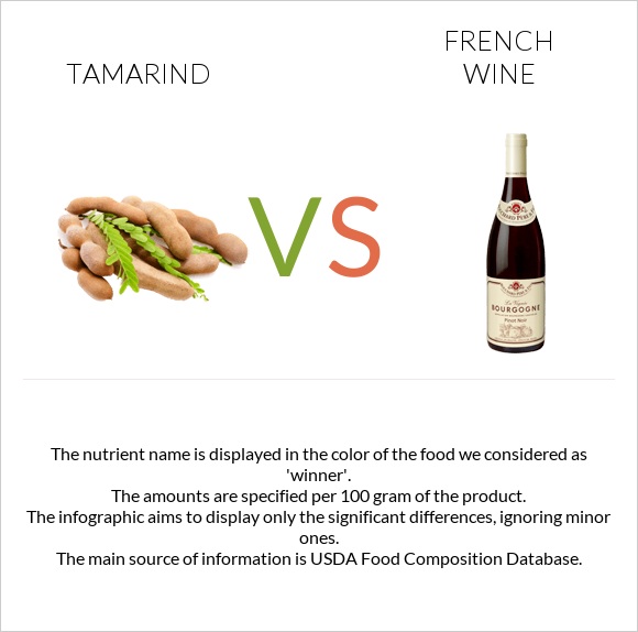 Tamarind vs Ֆրանսիական գինի infographic