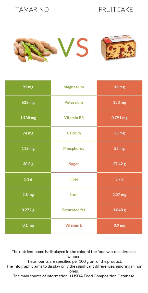 Tamarind vs Կեքս infographic