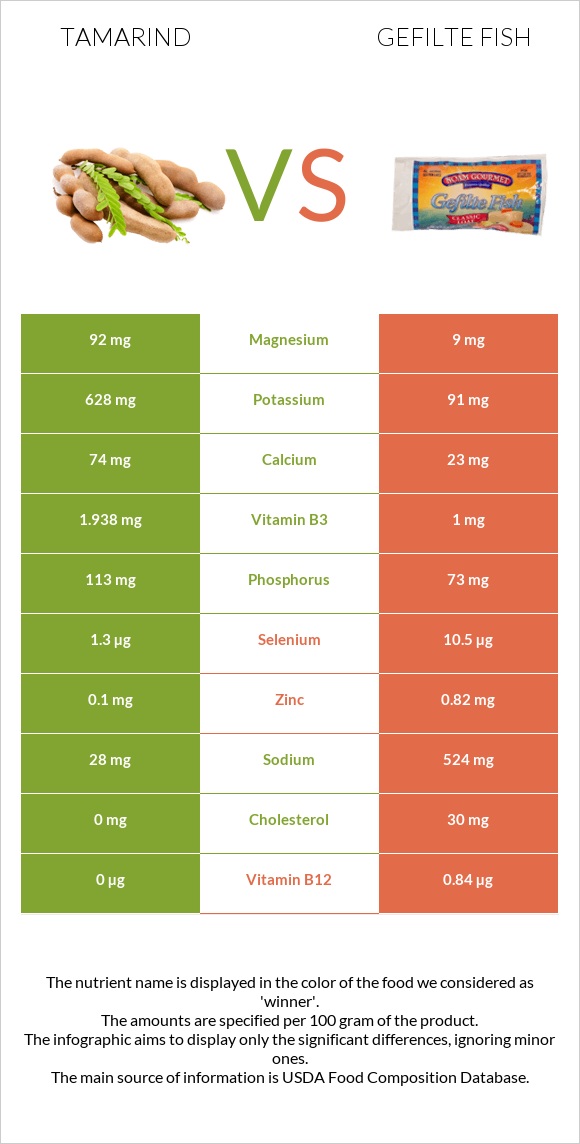 Tamarind vs Gefilte fish infographic