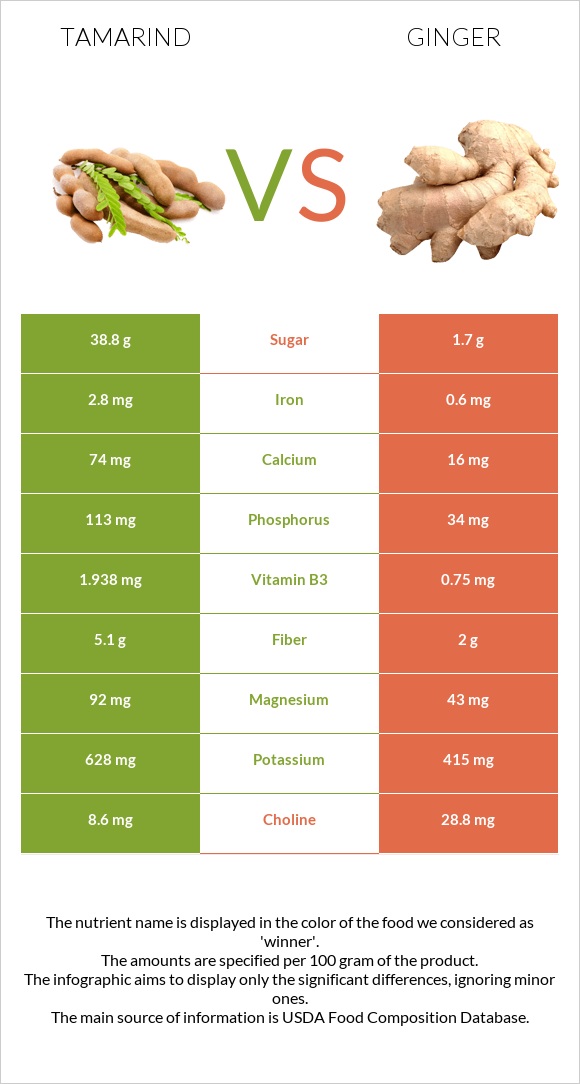 Tamarind vs Ginger infographic