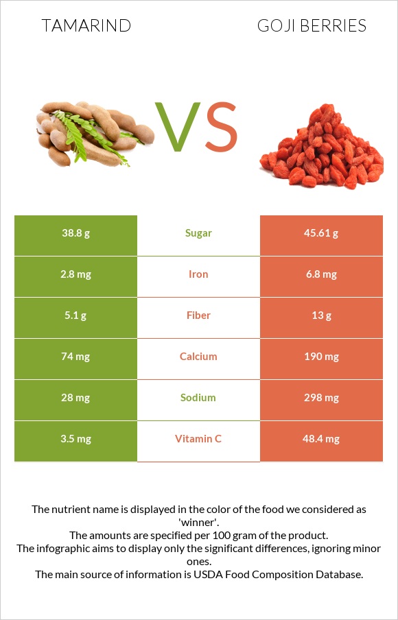 Tamarind vs Goji berries infographic