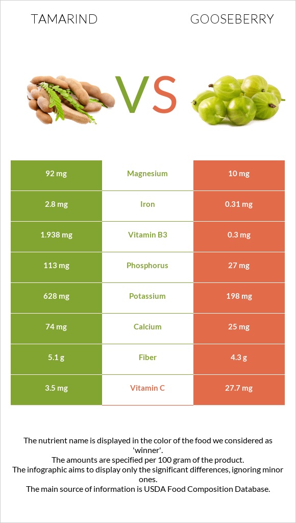 Tamarind vs Փշահաղարջ infographic