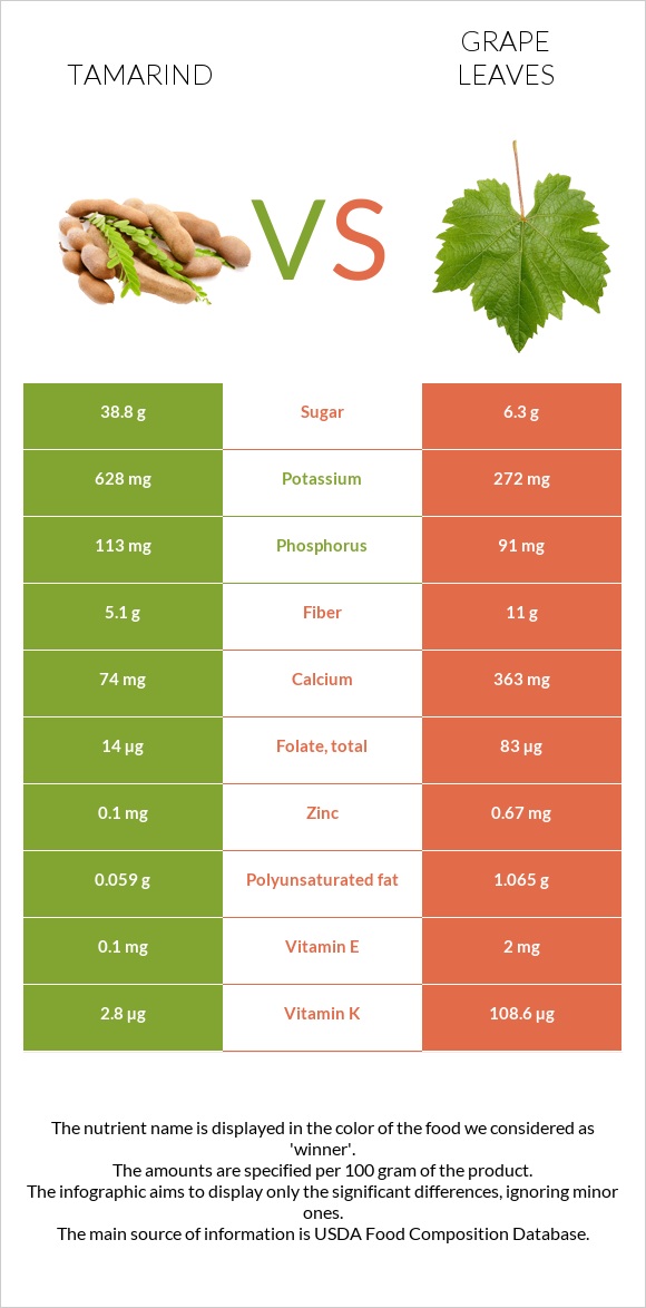 Tamarind vs Grape leaves infographic