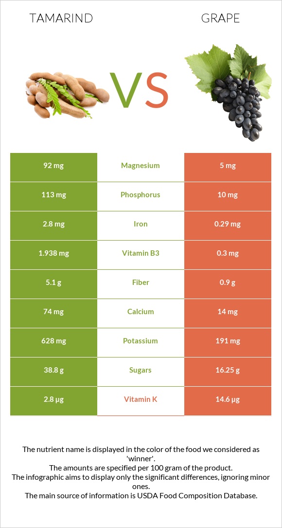 Tamarind vs Grape infographic