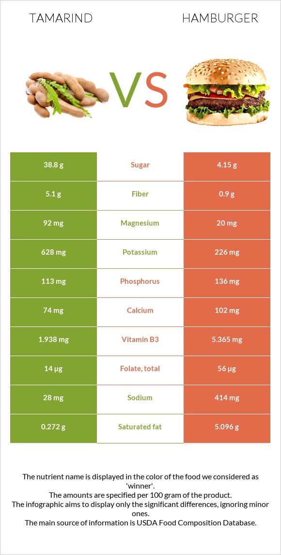 Tamarind vs Համբուրգեր infographic