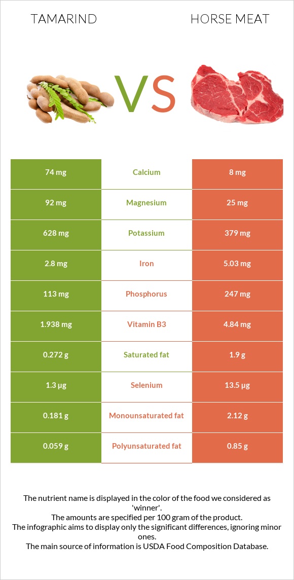 Tamarind vs Ձիու միս infographic