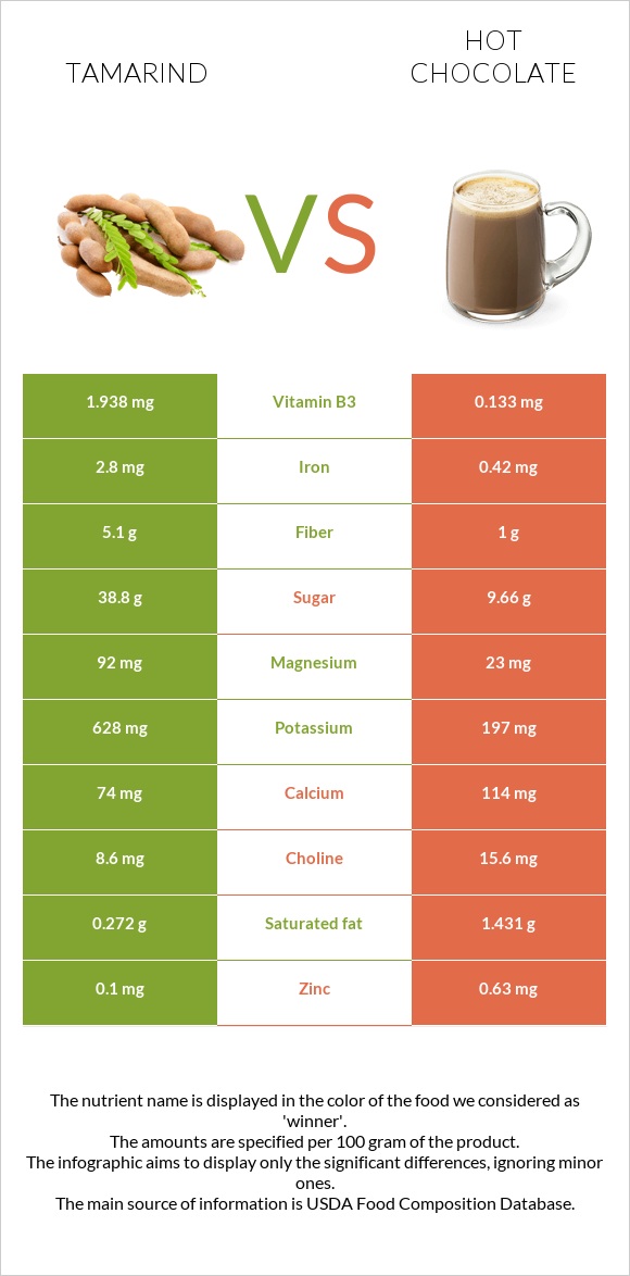 Tamarind vs Hot chocolate infographic