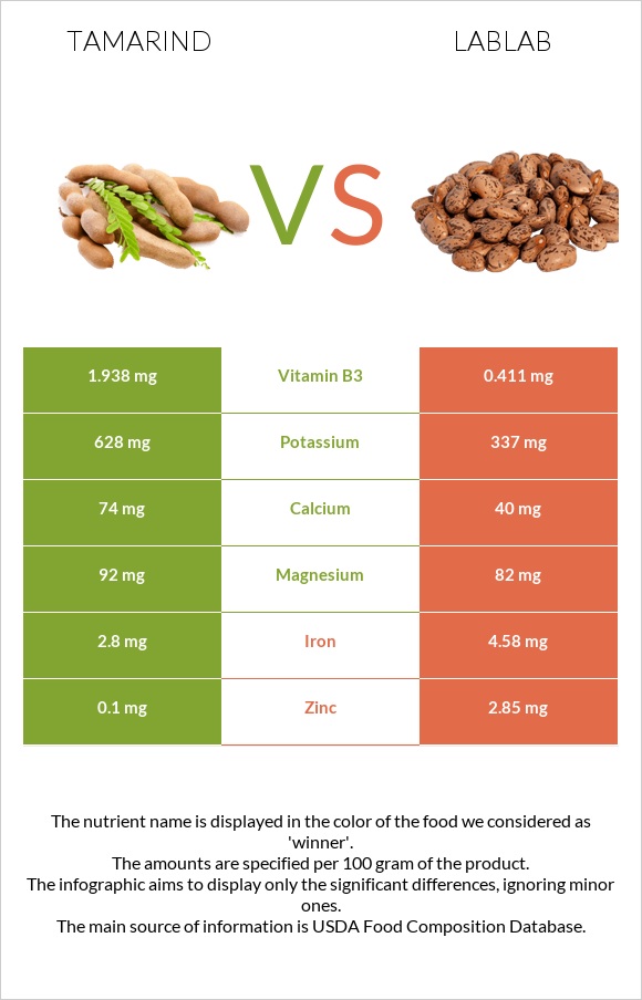 Tamarind vs Lablab infographic