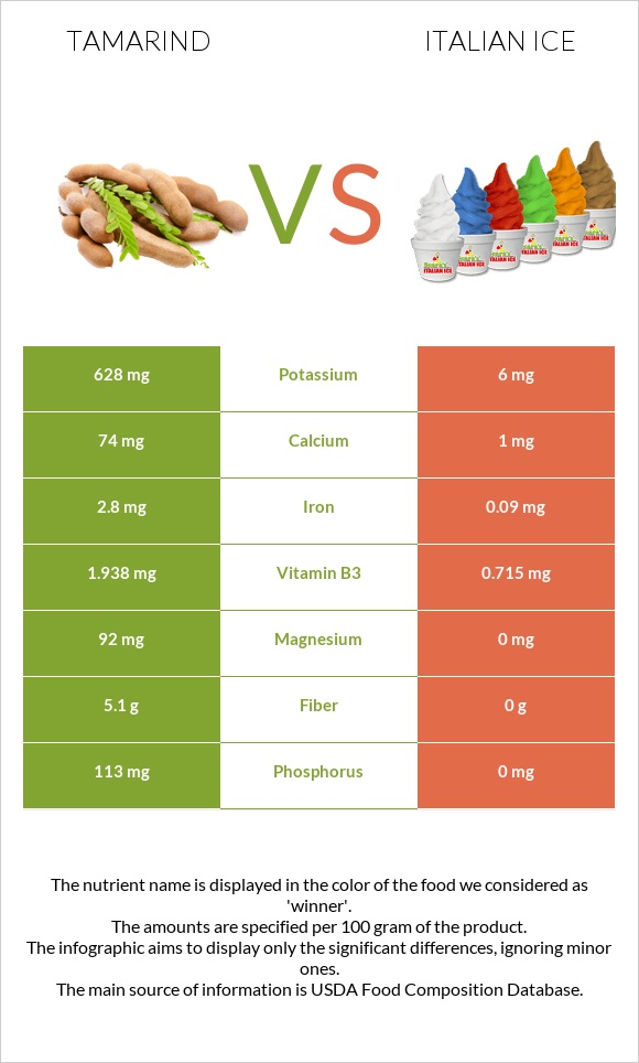 Tamarind vs Italian ice infographic