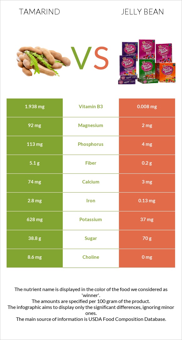 Tamarind Vs Jelly Bean — In Depth Nutrition Comparison 9594