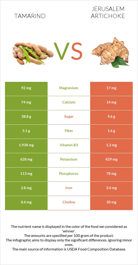 Tamarind vs Jerusalem artichoke infographic