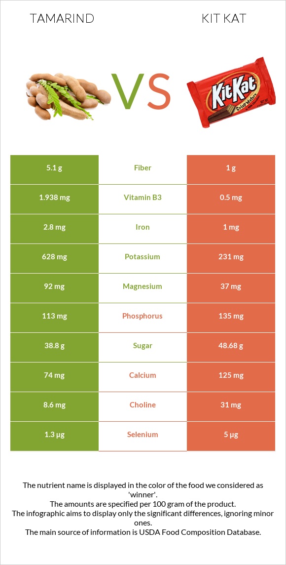 Tamarind vs Kit Kat infographic