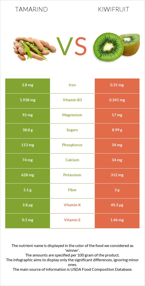 Tamarind vs Kiwifruit infographic