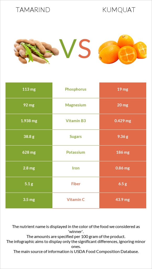 Tamarind vs Kumquat infographic