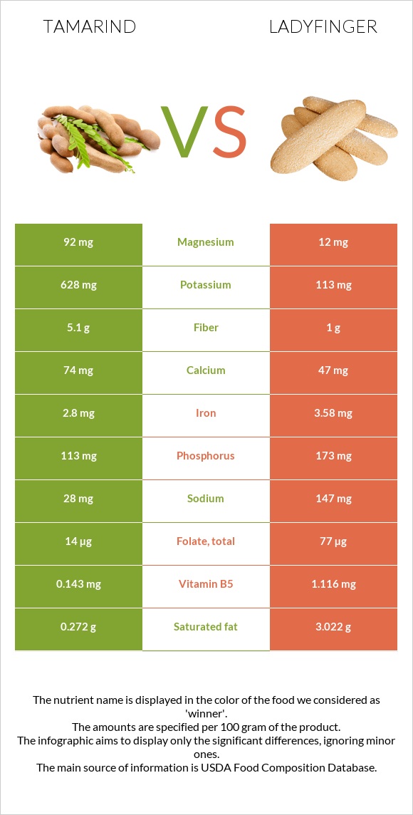 Tamarind vs Ladyfinger infographic