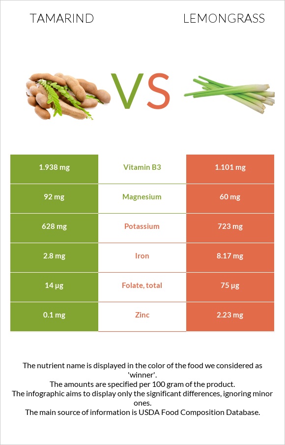 Tamarind vs Lemongrass infographic