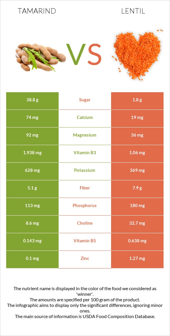 Tamarind vs Ոսպ infographic