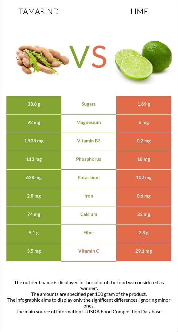 Tamarind vs Lime infographic