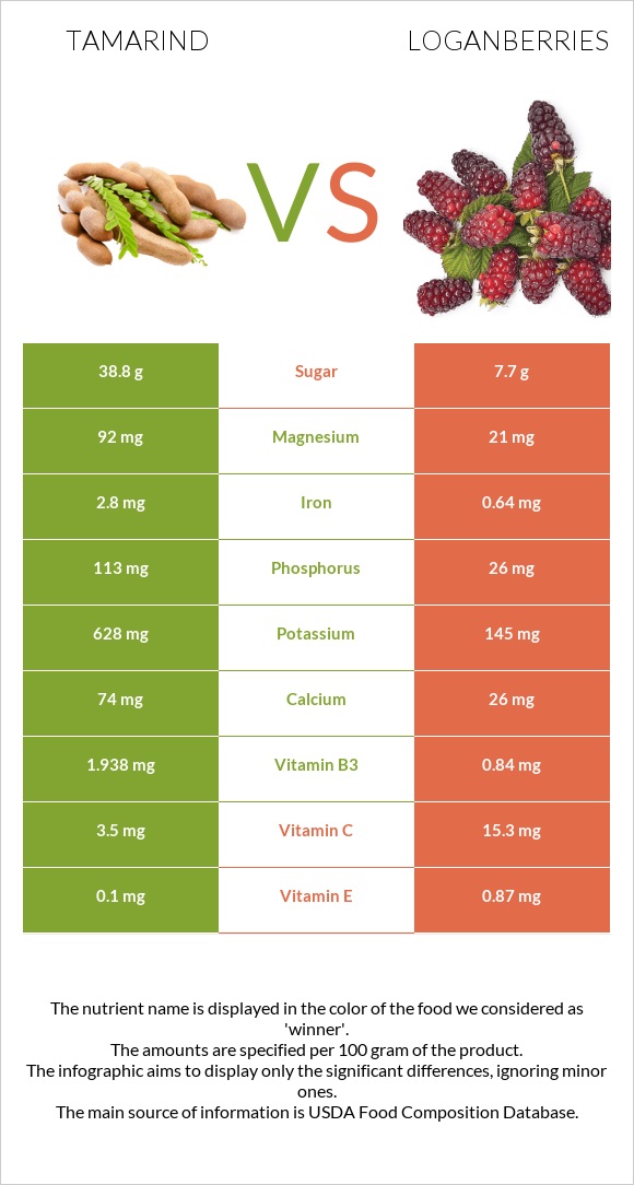 Tamarind vs Loganberries infographic