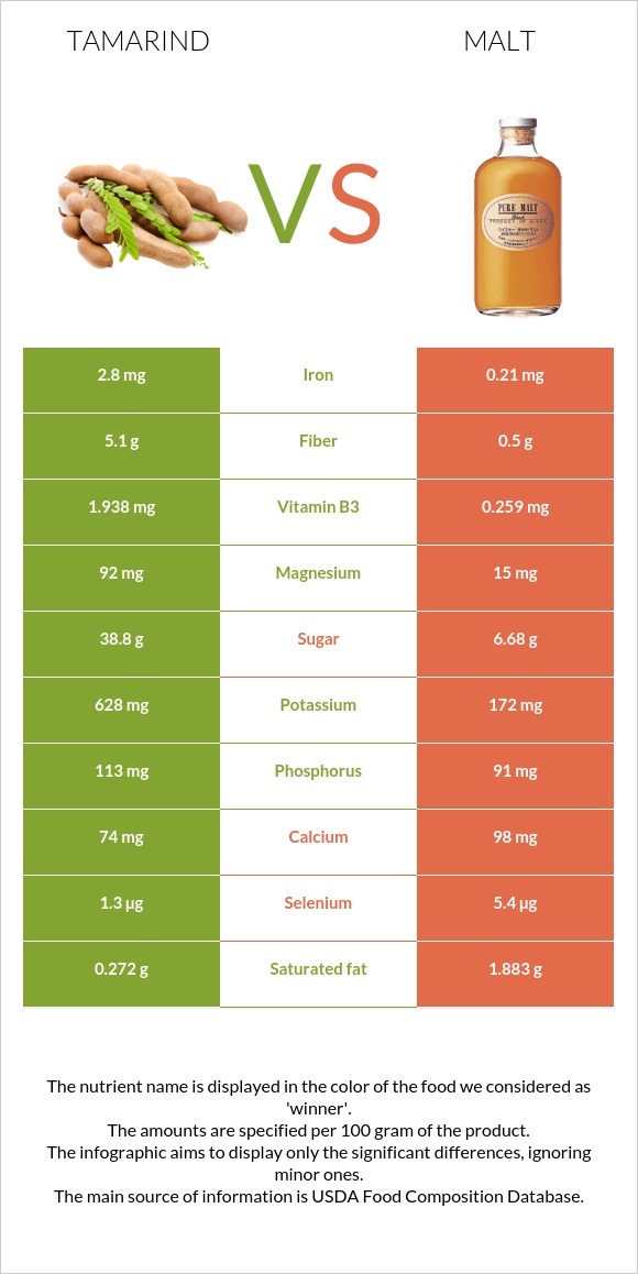 Tamarind vs Malt infographic