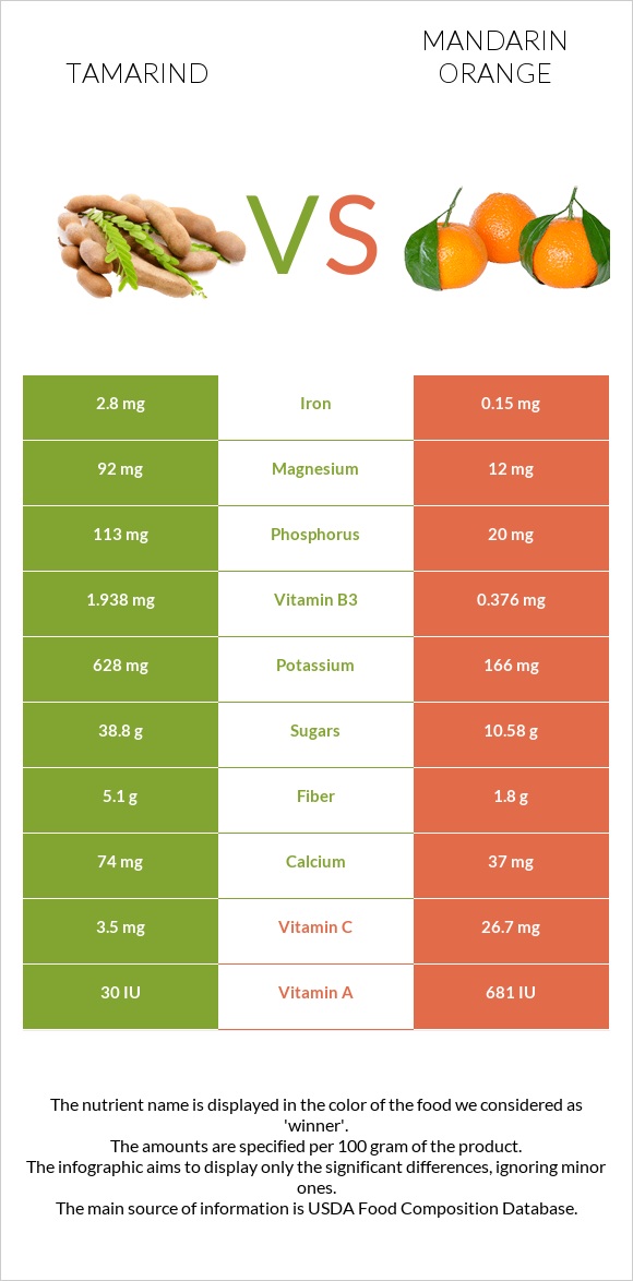 Tamarind vs Mandarin orange infographic