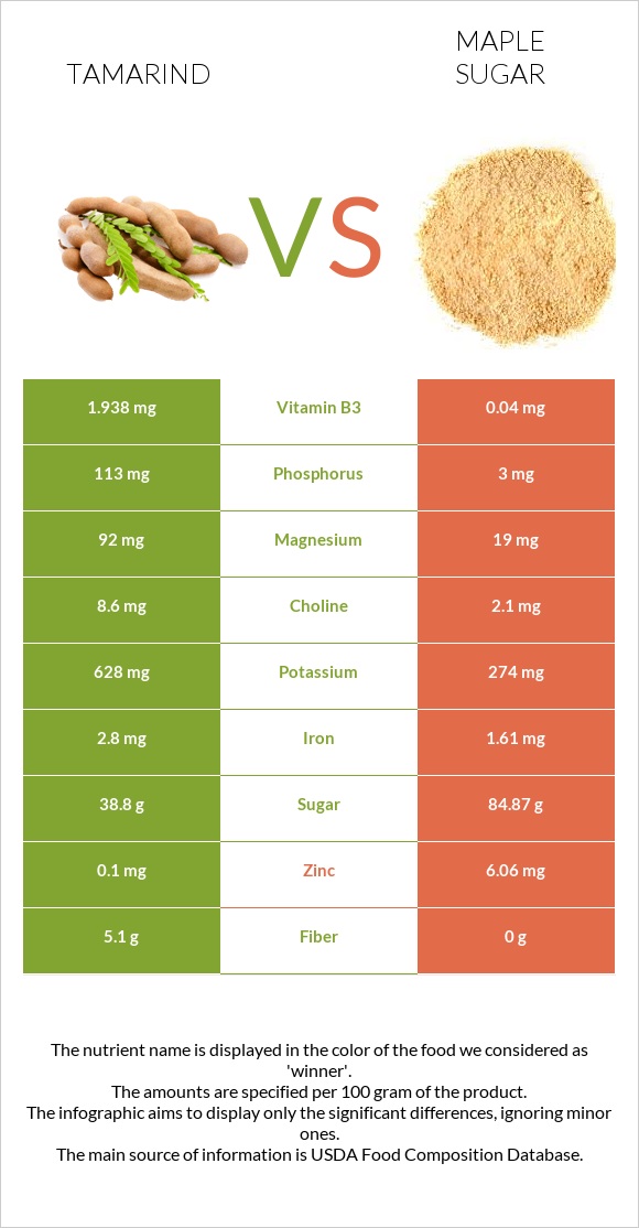 Tamarind vs Maple sugar infographic