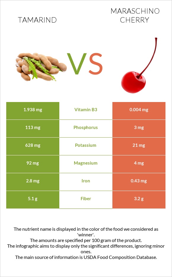 Tamarind vs Maraschino cherry infographic