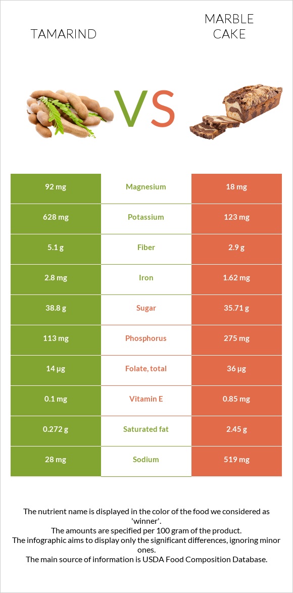 Tamarind vs Marble cake infographic