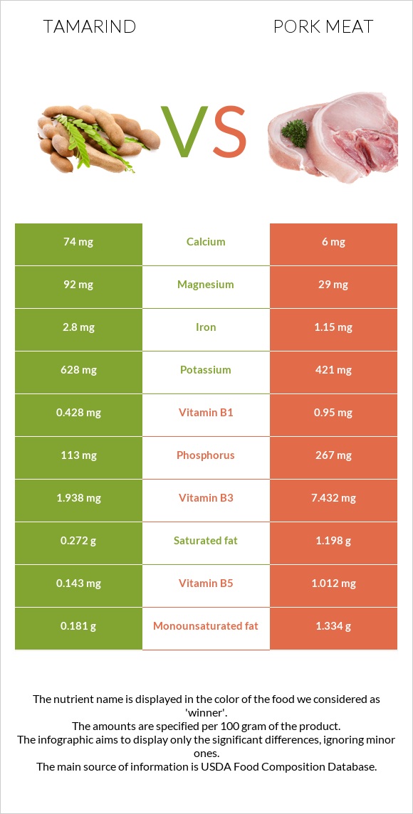 Tamarind vs Pork Meat infographic
