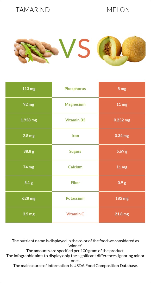 Tamarind vs Melon infographic