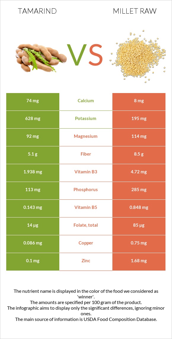 Tamarind vs Millet raw infographic