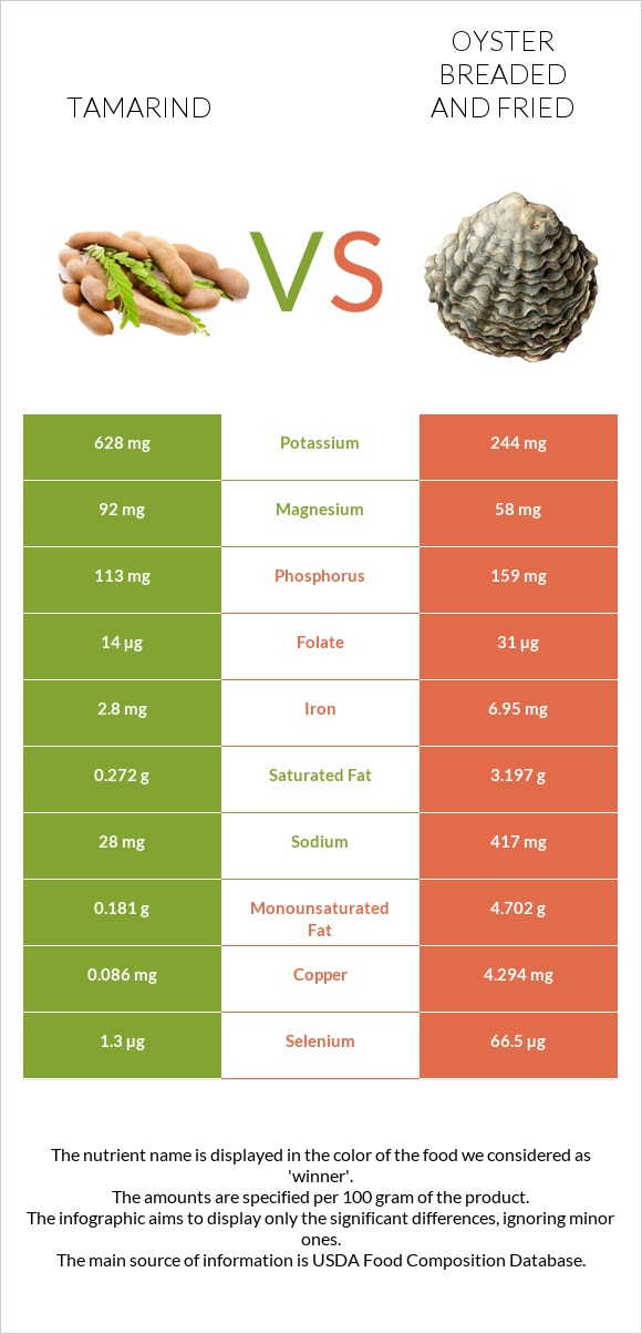 Tamarind vs Oyster breaded and fried infographic