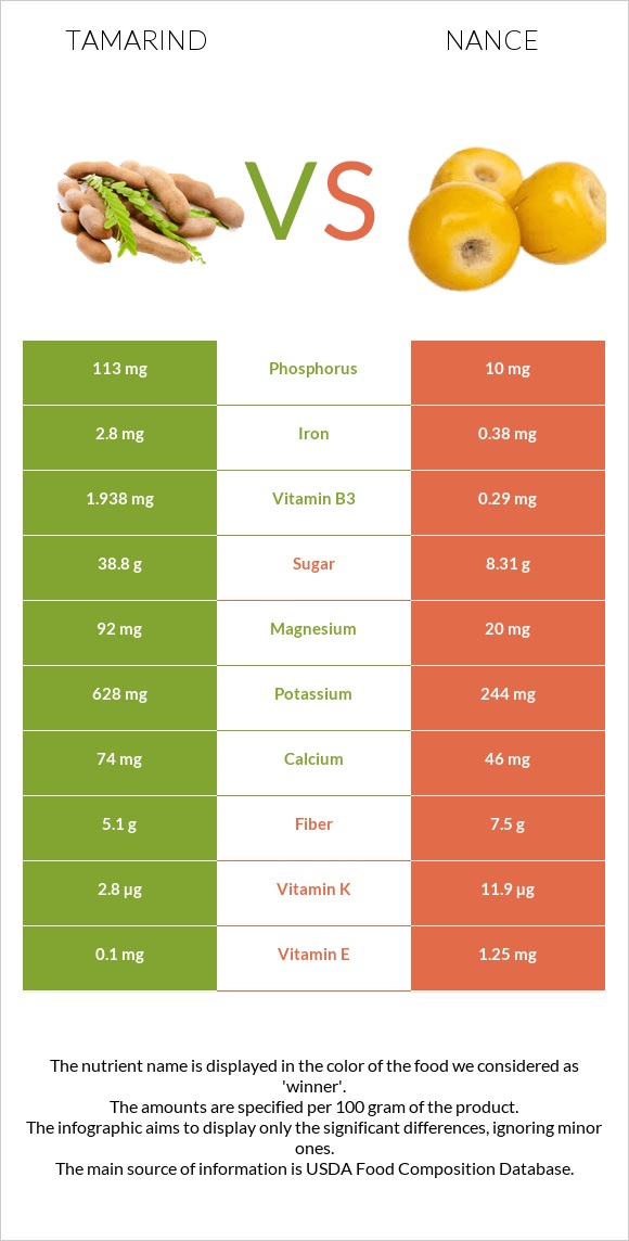 Tamarind vs Նանս infographic