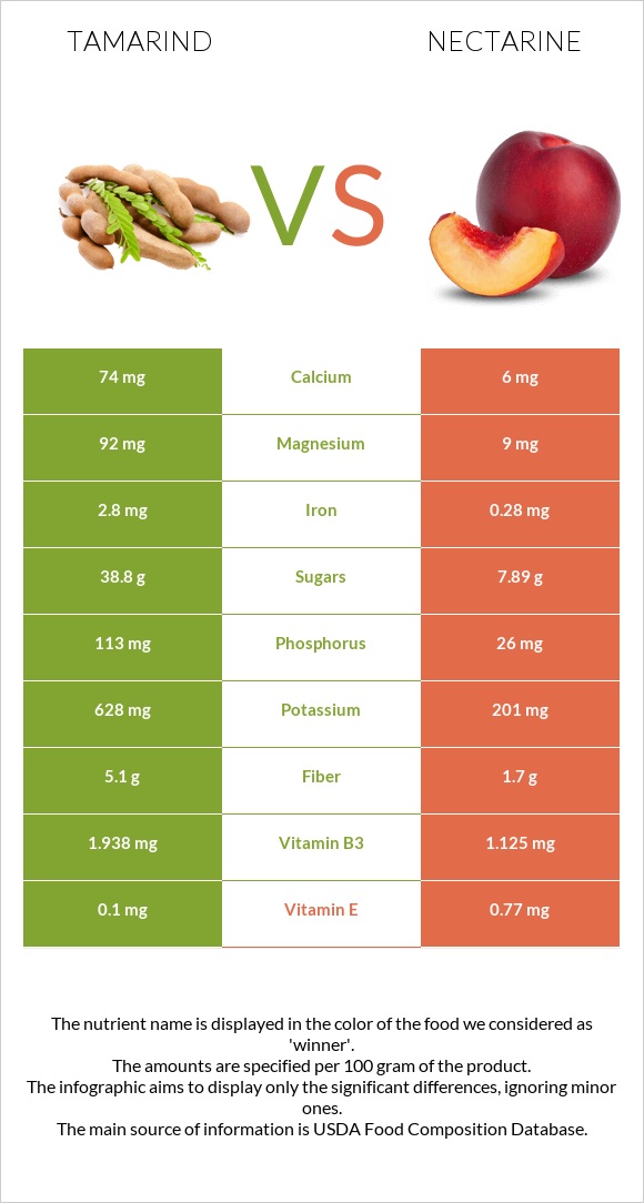 Tamarind vs Nectarine infographic