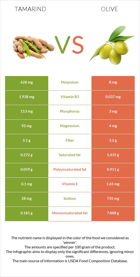 Tamarind vs Olive infographic
