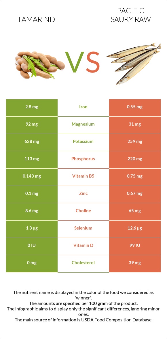 Tamarind vs Pacific saury raw infographic