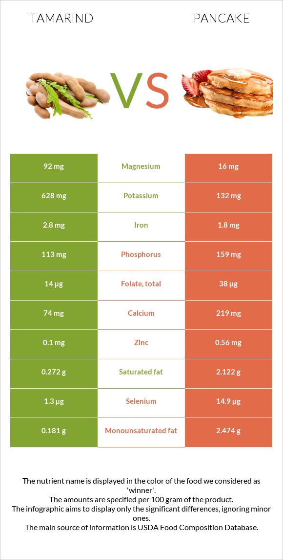 Tamarind vs Ալաձիկ infographic