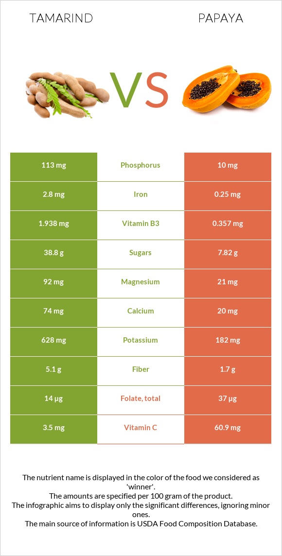 Tamarind vs Papaya infographic