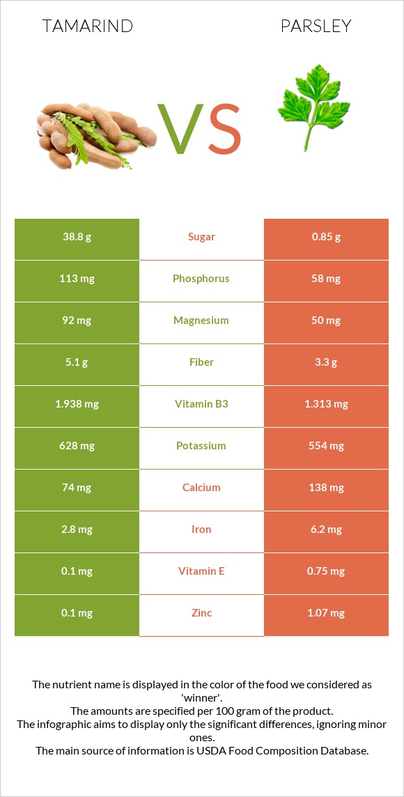 Tamarind vs Parsley infographic