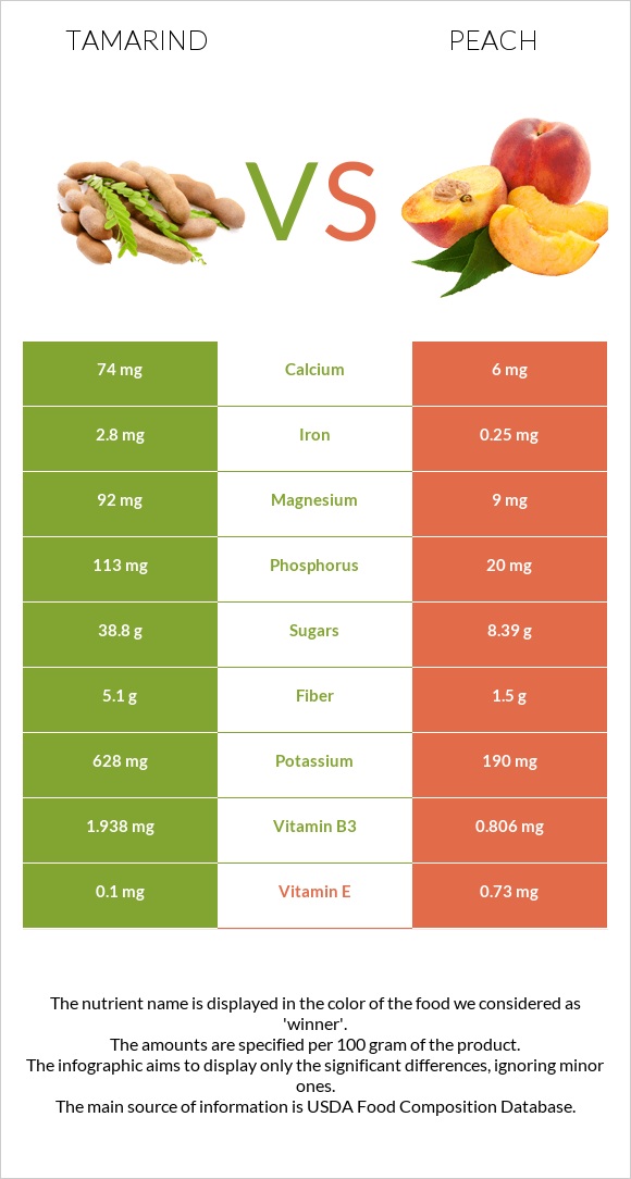 Tamarind vs Peach infographic