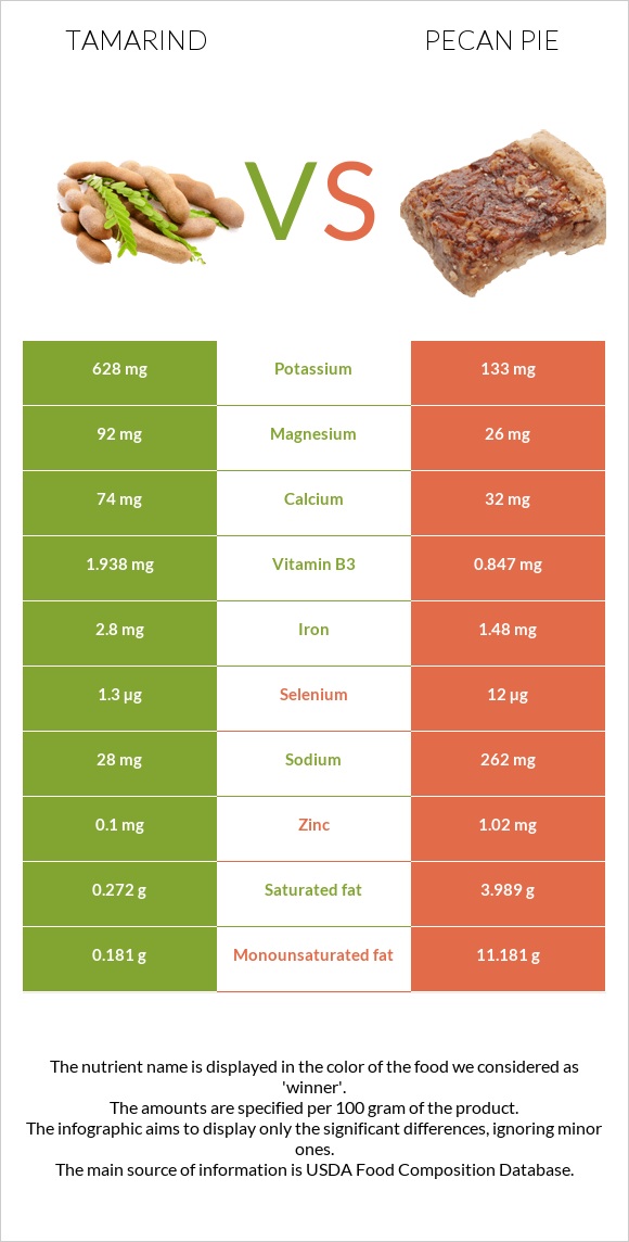 Tamarind vs Pecan pie infographic