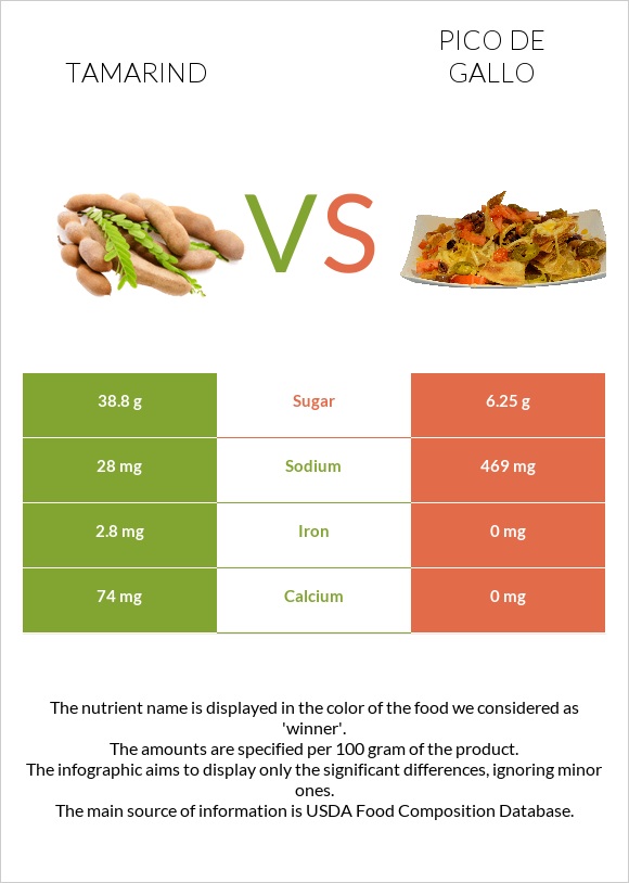 Tamarind vs Pico de gallo infographic