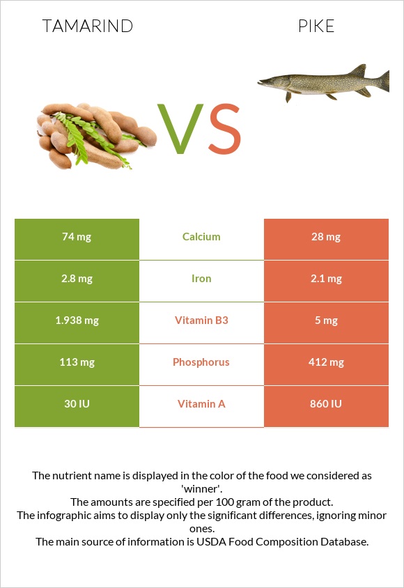 Tamarind vs Pike infographic
