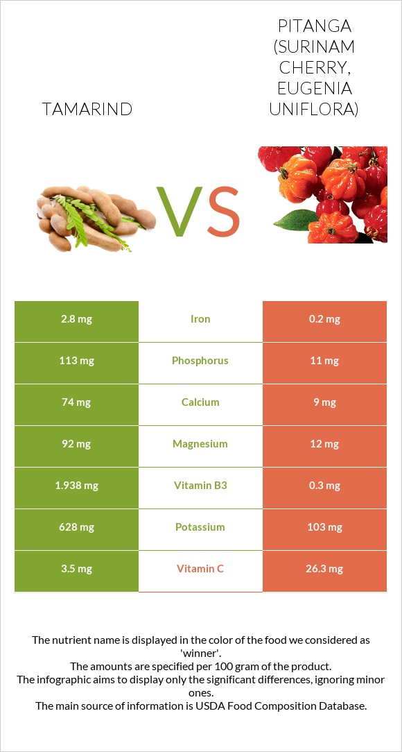 Tamarind vs Pitanga (Surinam cherry) infographic