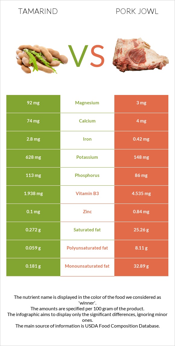 Tamarind vs Գուանչիալե infographic