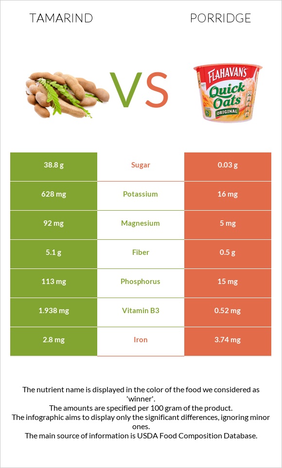 Tamarind vs Porridge infographic