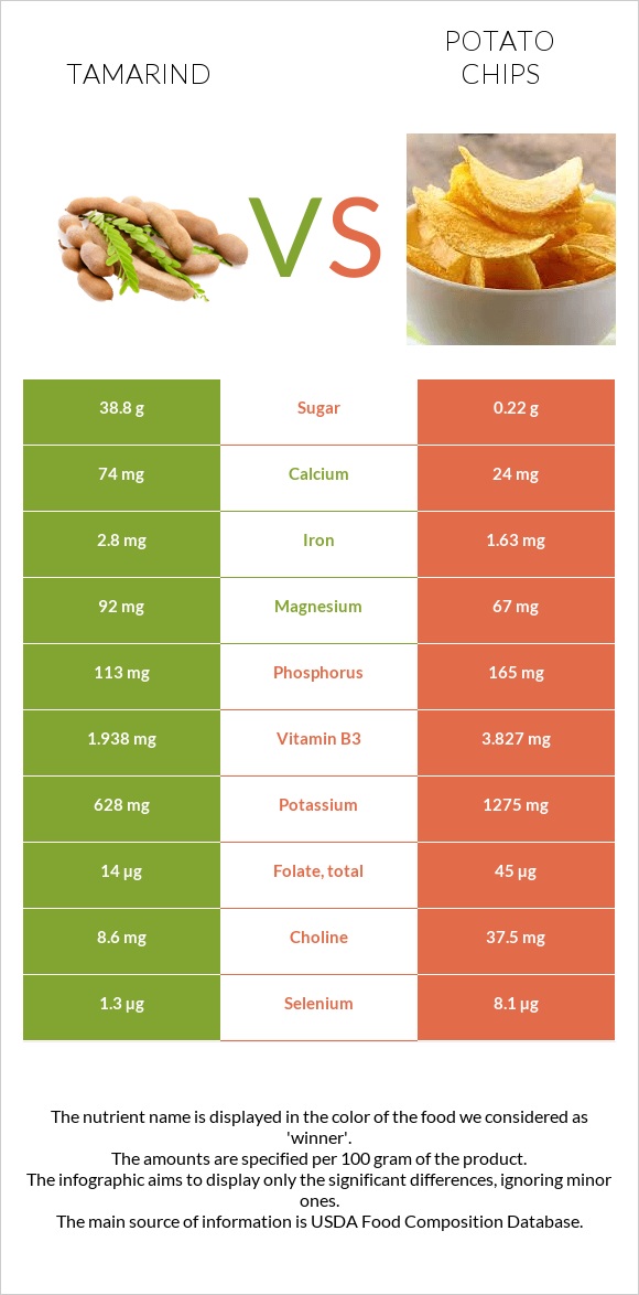 Tamarind vs Կարտոֆիլային չիպս infographic