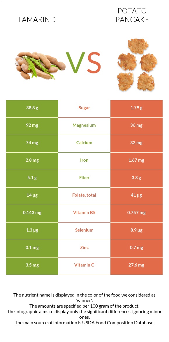 Tamarind vs Potato pancake infographic