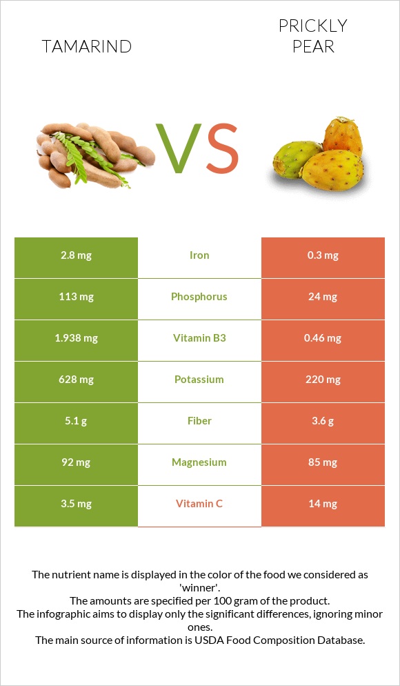 Tamarind vs Prickly pear infographic